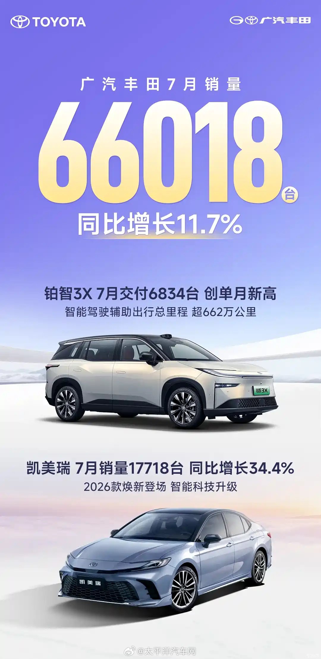 广汽丰田7月销量66018台，铂智3X交付6834台创新高