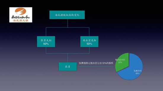 股权分配:新浪创业训练营干货:创业股权究竟如何分配 海底捞股权架构