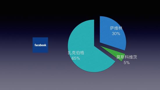 股权分配:新浪创业训练营干货:创业股权究竟如何分配 Facebook股权结构