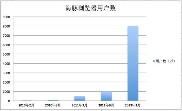 海豚浏览器用户数情况