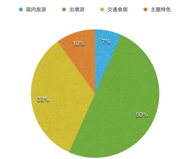 2016年旅游创业方向分布情况