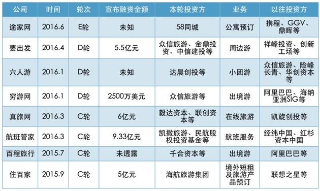 C轮及C轮以后融资（2015.8-2016.8）