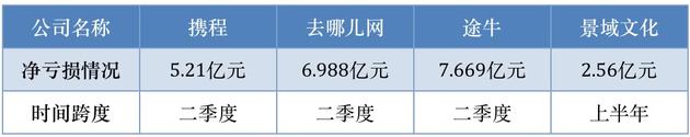 图1:四家公司的亏损情况(单位:人民币)