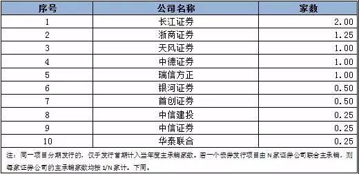 2019年债券承销排行_2019年上半年中国债券承销排行榜