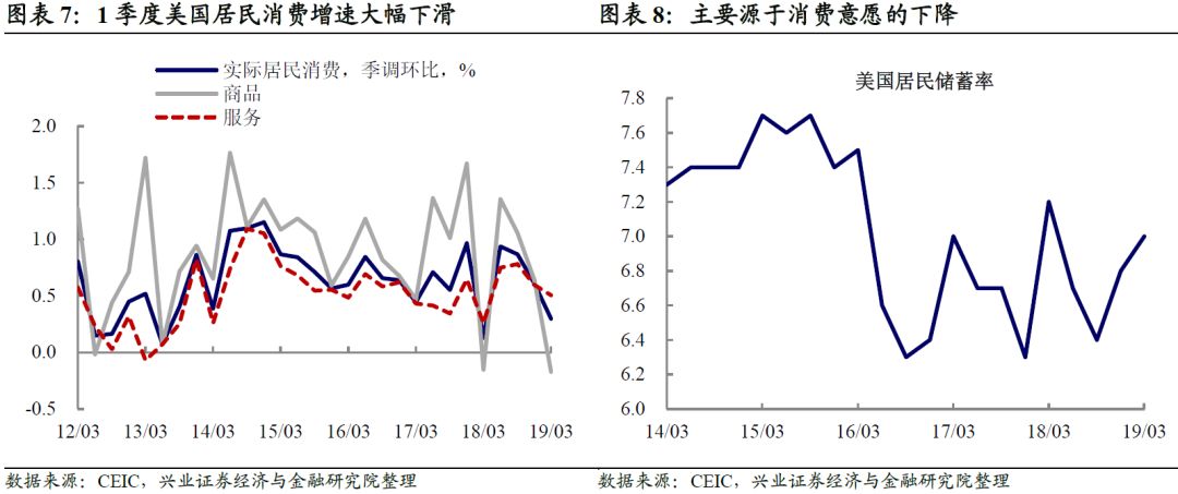 美国2019面gdp_美国gdp构成比例图