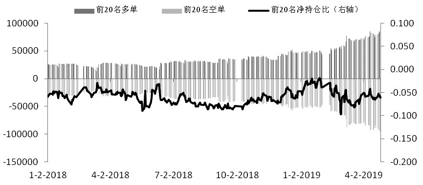 图为IF多空主力持仓