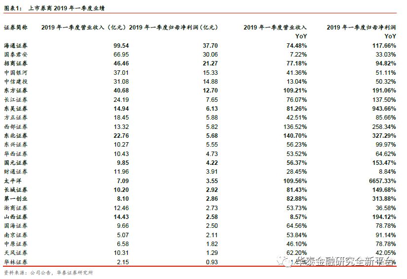 2019年经济回暖_,山东省2019年一季度经济社会发展