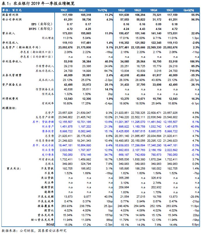 银行冠华|农业银行一季报:非息收入快增,资产质量向好