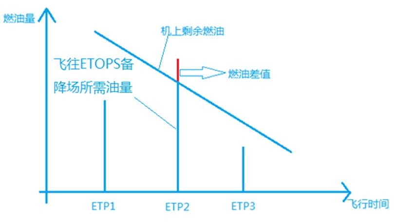 掌握ETOPS运行