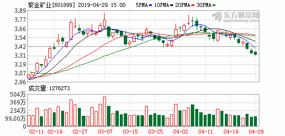 紫金矿业给上杭创造多少gdp_紫金矿业今日惊天 一踩 透漏出主力的何种阴谋(2)