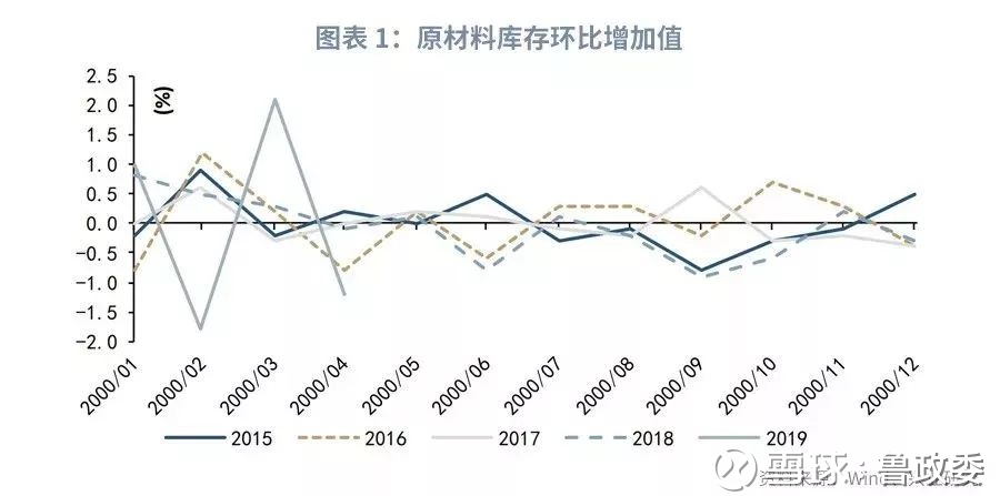 2019年4月经济_...将进一步回升 2019年4月宏观经济数据预测