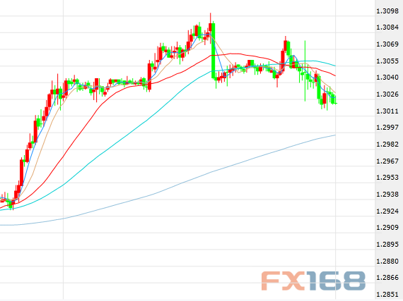 ��Ӣ��/��Ԫ30��������ͼ����Դ��FX168�ƾ�����