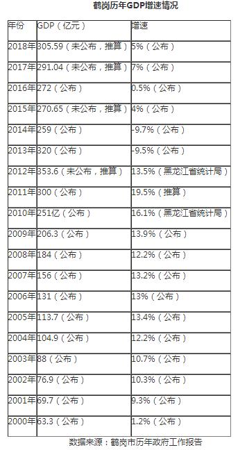 鹤岗今年gdp_黑龙江省2020gdp 黑龙江省地图(2)