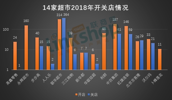 从中可以看出,经过几年的转型创新,行业数字化趋势明显的同时,超市