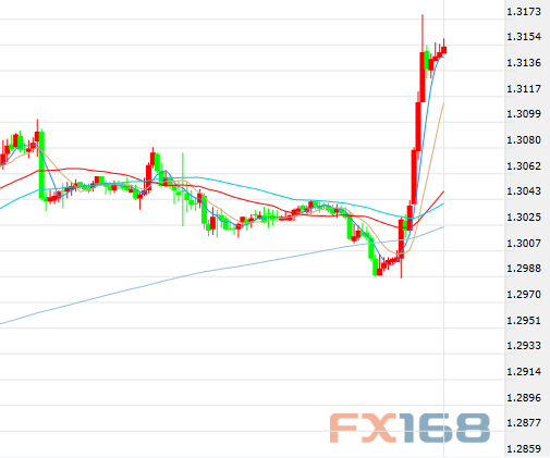 (英镑/美元30分钟走势图,来源:FX168财经网)
