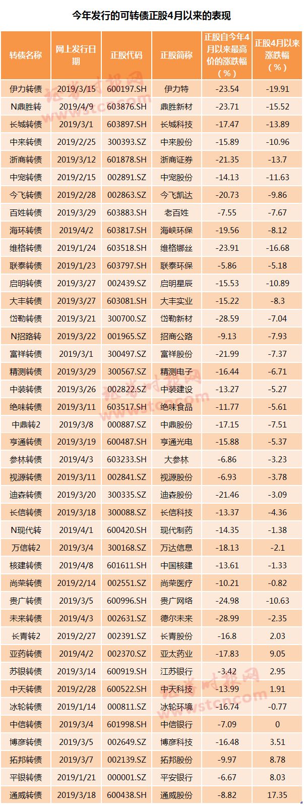 如今可转债的新债也出现破发,是否就意味着可转债没有了机会?
