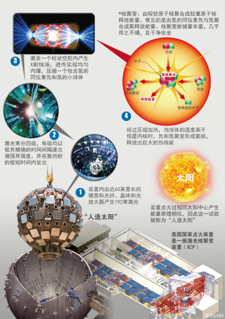 “人造太阳”点火装置能量产生原理详解