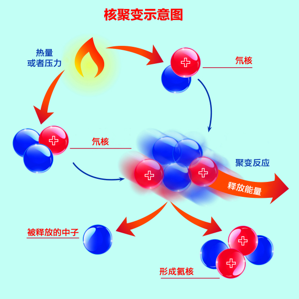 核聚变反应示意图(图片来自网络)