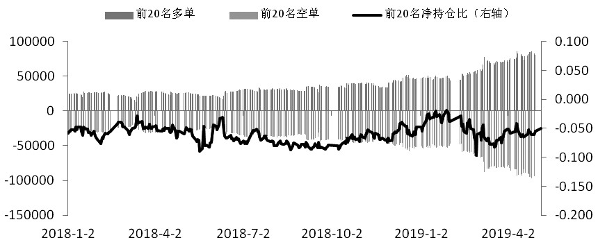 图为IF多空主力持仓