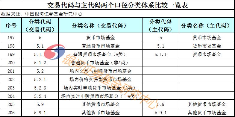 关于货币市场基金明细分类调整的说明