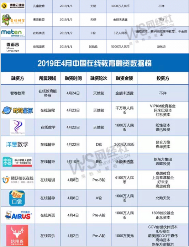 融资总额超60亿元,资本“抢筹”在线教育