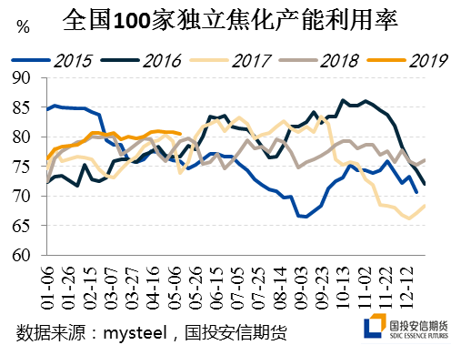 当前百家独立焦企的产能利用率仍高至80.6%