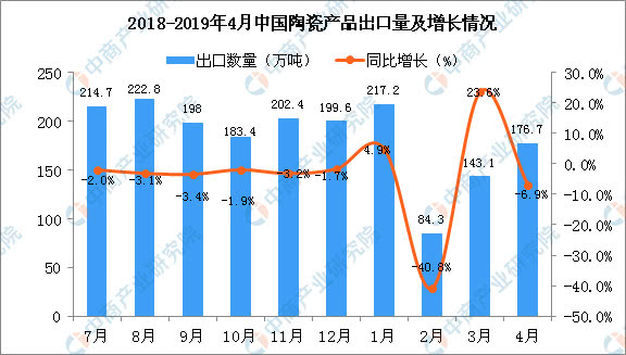 2019年我国有多少人口_2019年4月中国陶瓷产品出口量及金额增长情况分析