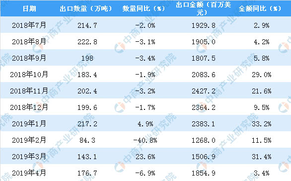 2019年我国有多少人口_2019年4月中国陶瓷产品出口量及金额增长情况分析