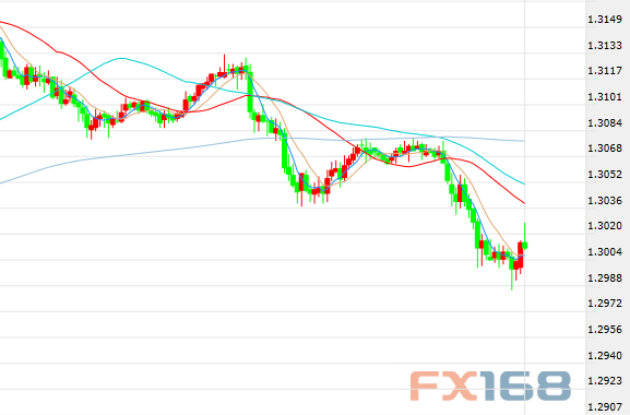 (英镑/美元30分钟走势图,来源:FX168财经网)