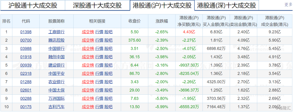 港股复盘：恒指大跌2.39%，吉利四月销量降24%暴跌6%
