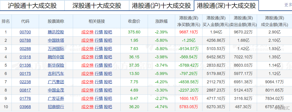 港股复盘：恒指大跌2.39%，吉利四月销量降24%暴跌6%