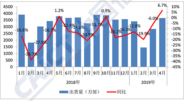 国内手机市场出货情况