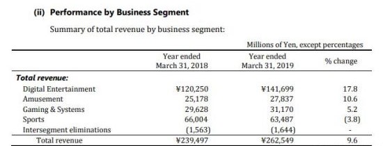 科乐美2018年财报:游戏产业营业额超过总营业