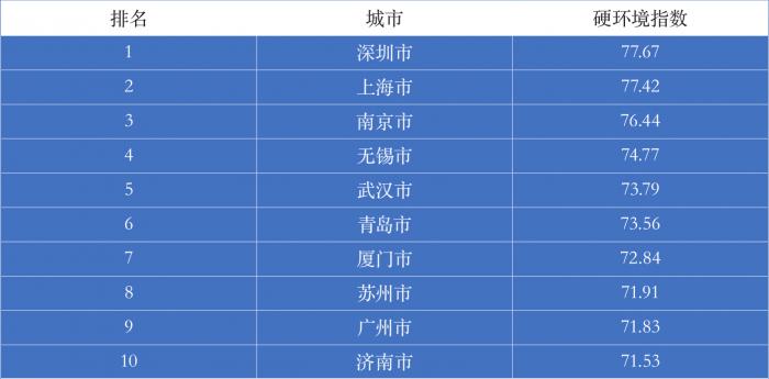 2019各地gdp质量排行_乌海又一次上了微博热搜