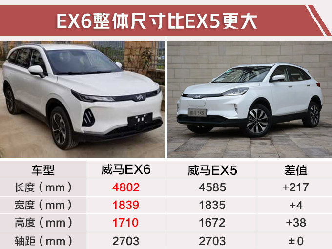 再过4个月！威马EX6将上市 续航缩水“仅”410km