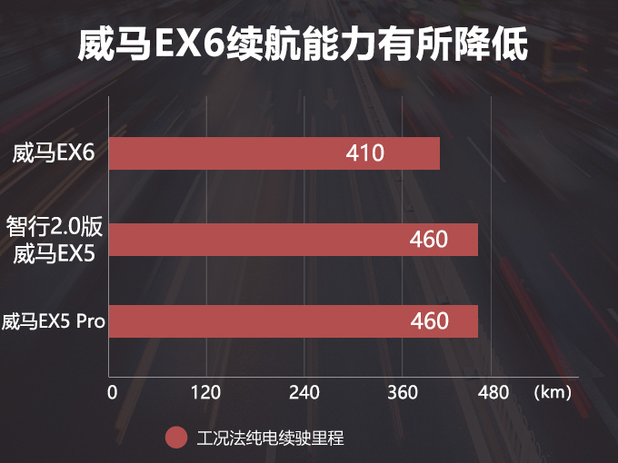 再过4个月！威马EX6将上市 续航缩水“仅”410km