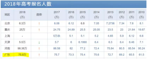 数据来源:中国教育在线