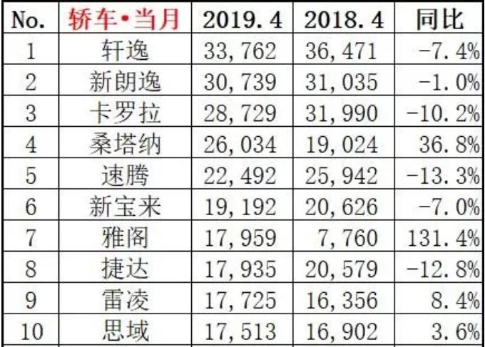 自主车型再次全军覆没，4月轿车销量排行TOP10盘点