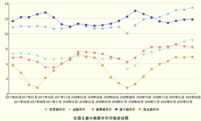 ↑图据国家农业部重点农产品市场信息平台