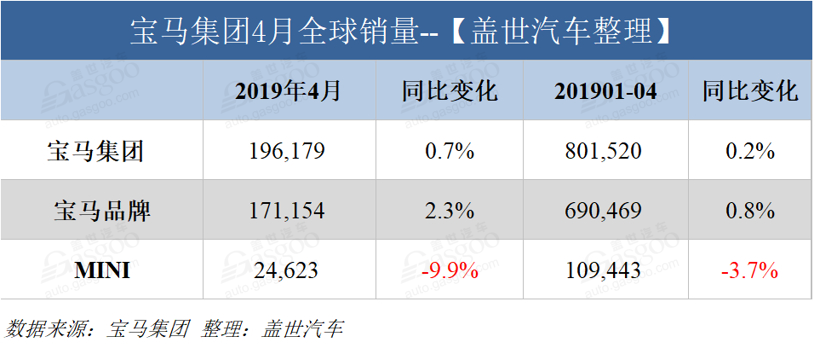 宝马集团4月全球销量近20万辆 中国市场以18%增速领涨