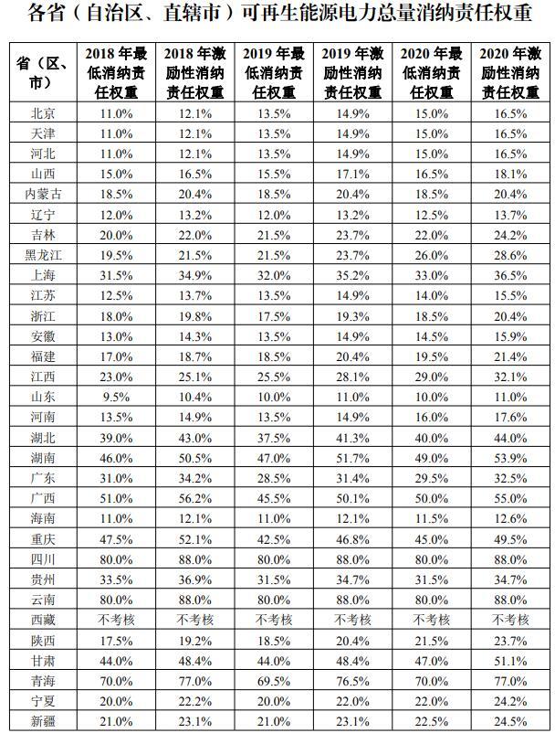  资料来源：国家能源局