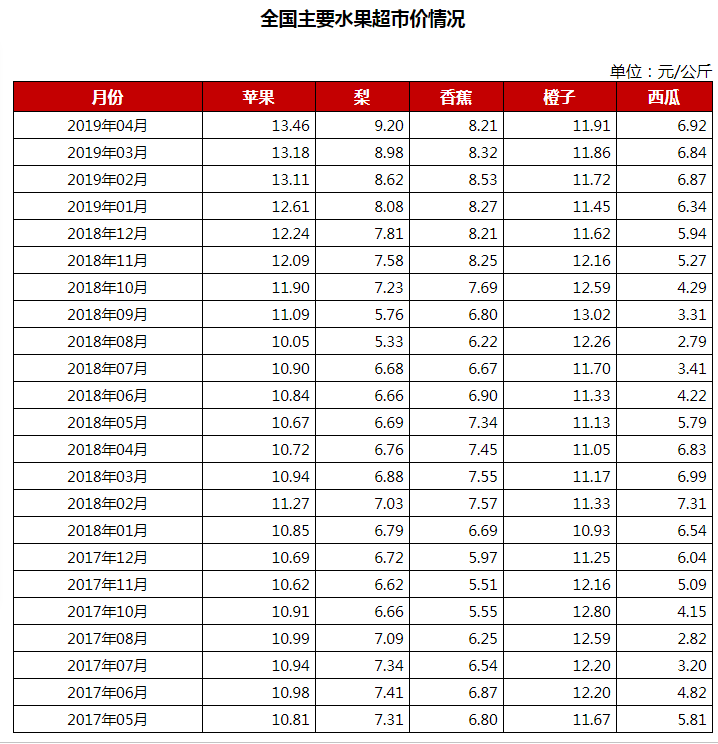 ↑图据国家农业部重点农产品市场信息平台