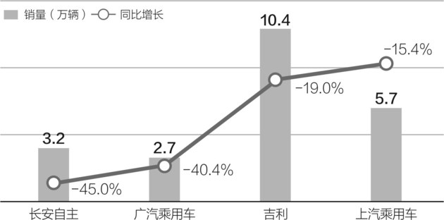  ▲部分自主品牌4月销量表现