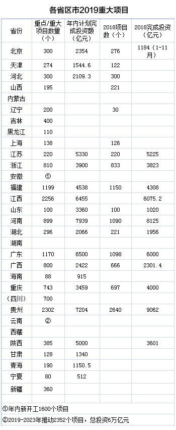 数据由《每日经济新闻》记者整理贵州项目数量夺冠 河南资金投入居首