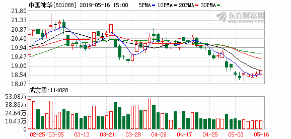 中国神华能源股份有限公司2019年4月份