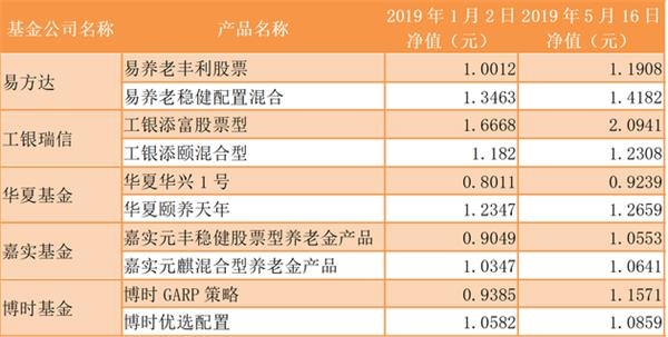 (<a href='http://www.fishea.cn/mall/' target='_blank'>数据</a>来源:<a href='http://www.fishea.cn/mall/' target='_blank'>基金</a>公司网站,记者统计)
