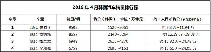 点击插入图片 论韩国人的爱国情怀!4月韩国销量TOP10车型盘点