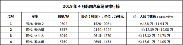 论韩国人的爱国情怀！4月韩国销量TOP10车型盘点