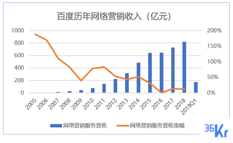 过去十年间,百度核心业务“网络营销服务”营收呈现下滑趋势。制图:周彤