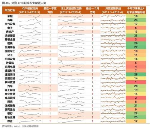 4、监管资本:资本市场改革预期下连续增配非银